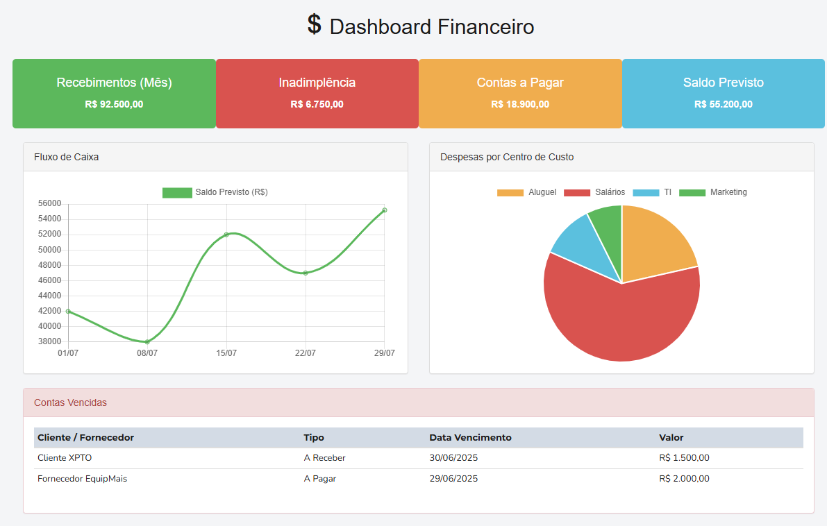 Dashboard financeiro do sistema Zerbmaster
